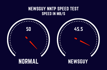 Newsguy Speed Test