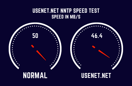 Usenet.net Speed Test
